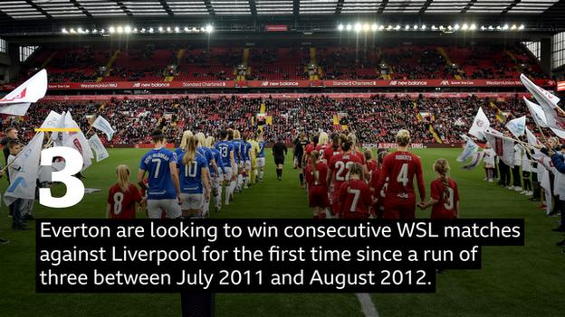 El Everton busca ganar partidos consecutivos de la WSL contra el Liverpool por primera vez desde una racha de tres entre julio de 2011 y agosto de 2012.