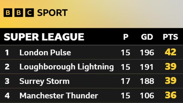  London Pulse - 42; Loughborough Lightning - 39; Surrey Storm - 39; Manchester Thunder - 36