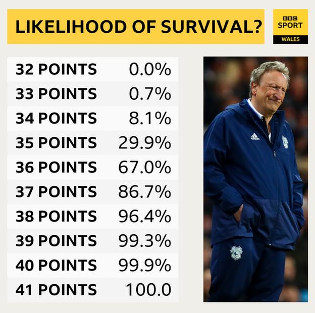 Predicted Premier League table: Cardiff City doomed to relegation