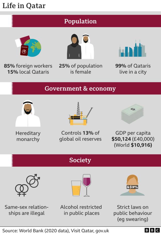 الحياة في قطر: 85٪ من العمالة الوافدة ، 24.7٪ من السكان الإناث (الأدنى في العالم) ؛  99.2٪ يعيشون في مدينة ؛  ملكية وراثية  تسيطر على 13٪ من احتياطيات النفط العالمية ؛  الناتج المحلي الإجمالي لكل رأس مال (2020) ، 50124 دولارًا ؛  العلاقات المثلية غير قانونية ؛  الكحول محظور في الأماكن العامة ؛  قوانين صارمة على السلوك العام.