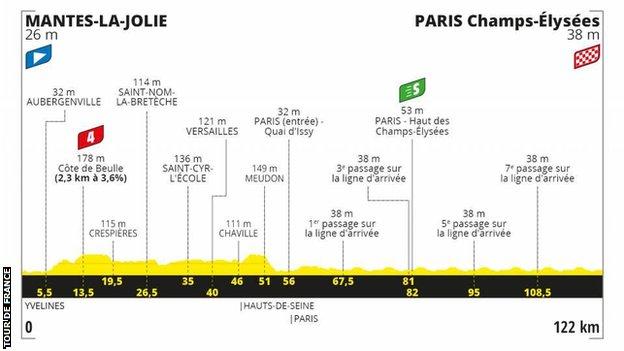 The route profile of stage 21 of the Tour de France