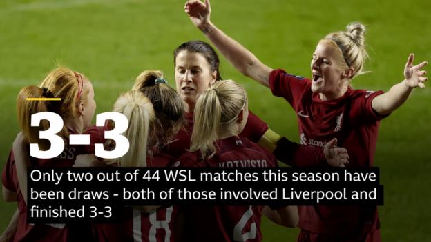 Графика: Само два от 44-те мача на WSL този сезон са изтеглени - и двата включват Ливърпул и завършват 3-3.