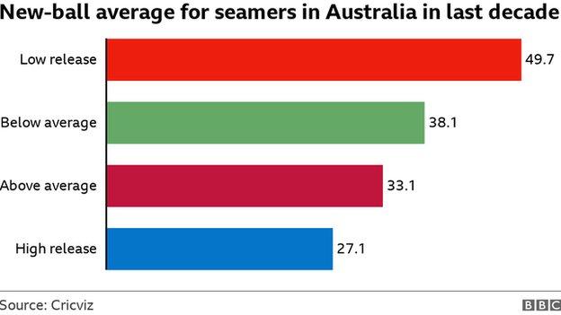 A chart showing the new-ball average for seamers in Australia in the past decade