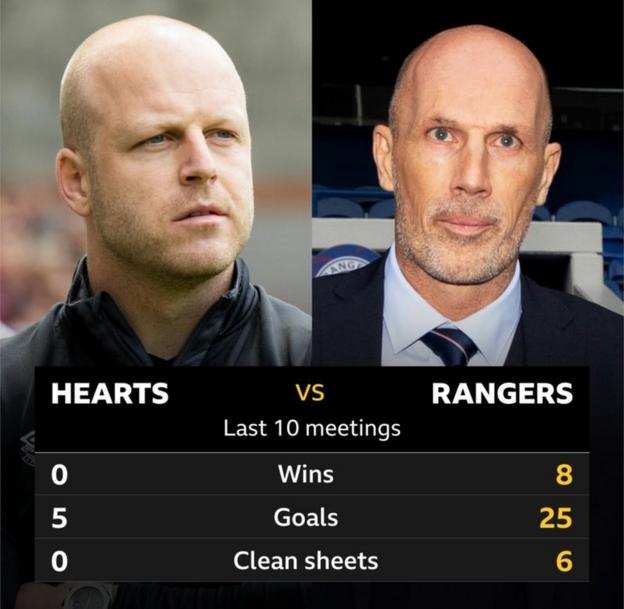 Heart of Midlothian head coach Steven Naismith and Rangers' Philippe Clement