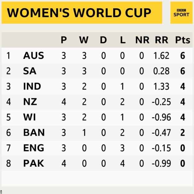 Women's World Cup table