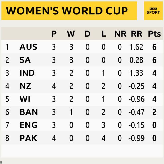 Classement de la coupe du monde féminine