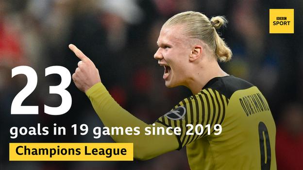 Graphic showing Erling Haaland has scored 23 goals in 19 Champions League appearances since 2019
