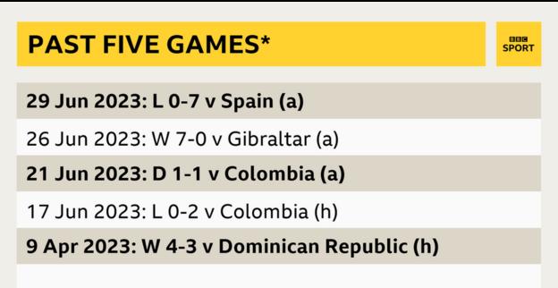 Un gráfico que muestra los últimos cinco juegos de Argentina