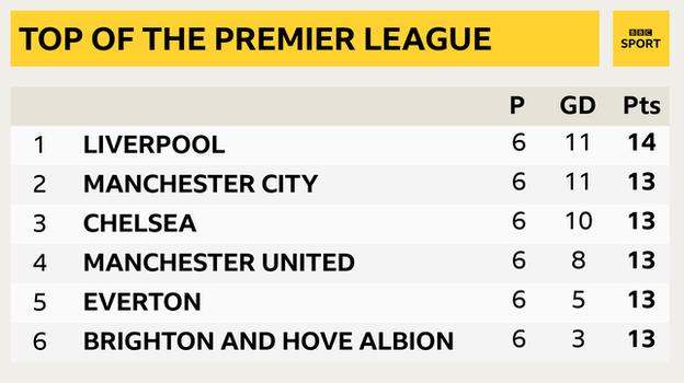 Cuplikan puncak Liga Premier: 1 Liverpool, 2 Manchester City, 3 Chelsea, 4 Manchester United, 5 Everton, 6 Brighton