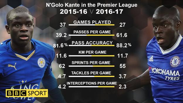 Kante in 2015-16 compared to Kante in 2016-17