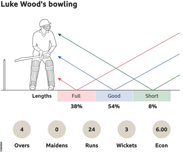 Luke Wood's bowling: 38% full, 54% good length and 8% short. 4 overs, 0 maidens, went for 24 runs, took 3 wickets with an economy of 6.00.