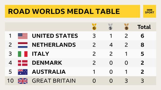 A medal table of the road world championships - 1. USA (three golds, one silver, two bronze) 2. Netherlands (two golds, four silver, two bronze), 3. Italy (two golds, two silvers, one bronze) 4. Denmark (two golds) 5. Australia (one gold, one bronze) and 10. Great Britain (three bronze)