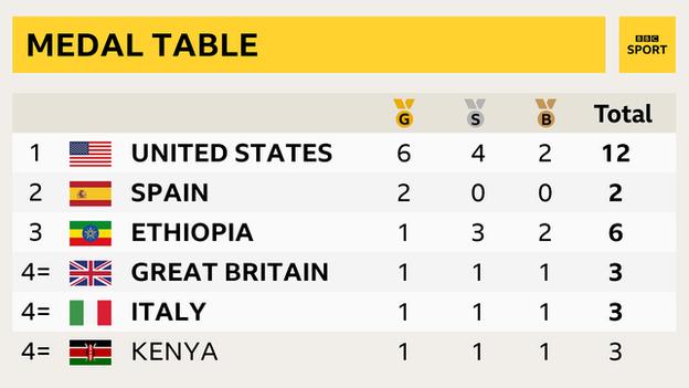 The United States leads the medal table with six golds, four silvers and two bronzes, with Spain second and Ethiopia third.