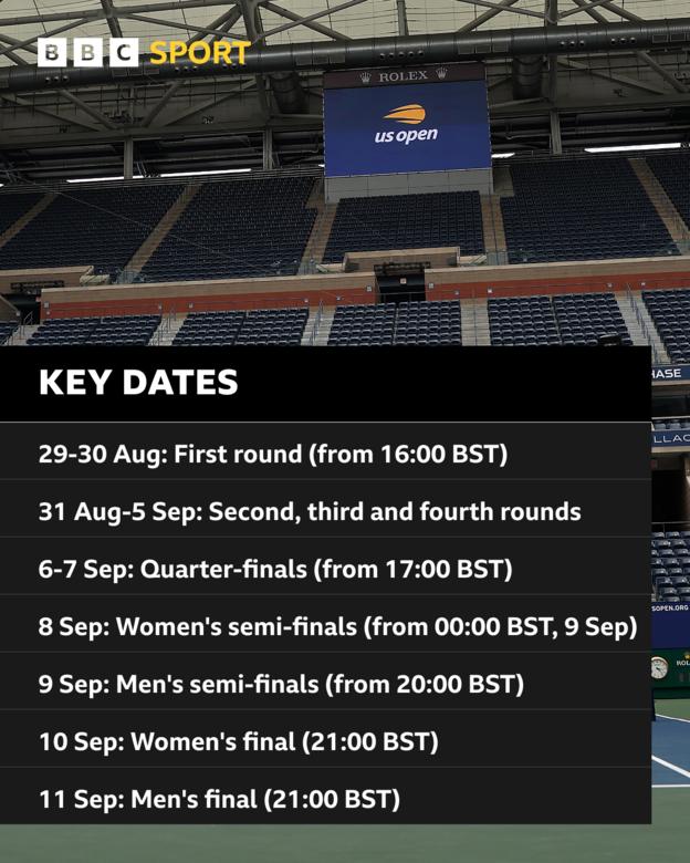 Fechas clave del US Open 2022