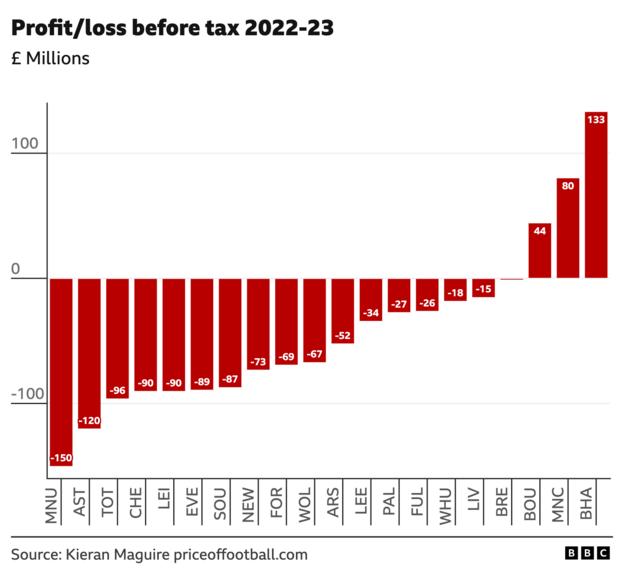 Chart showing Premier League club's losses in Profit Before Tax for 2023