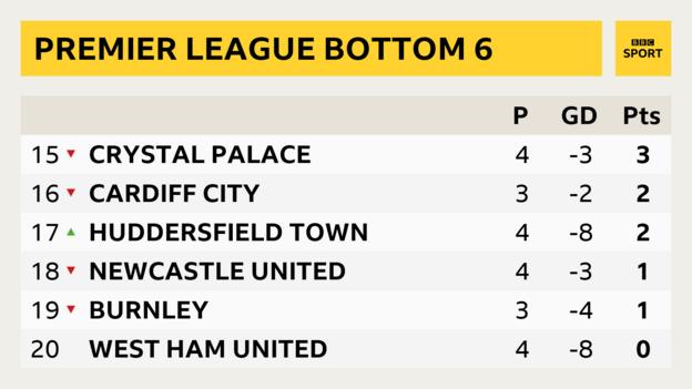 Premier League bottom 6 - Crystal Palace 3pts, Cardiff 2pts, Huddersfield 2pts, Newcastle 1pt, Burnley 1pt, West Ham 0pts