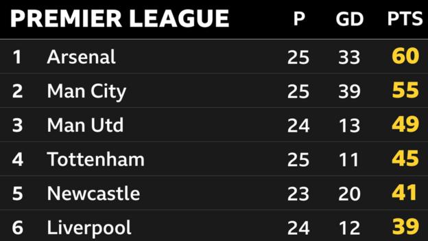 Snapshot of the top of the Premier League: 1st Arsenal, 2nd Man City, 3rd Man Utd, 4th Tottenham, 5th Newcastle & 6th Liverpool