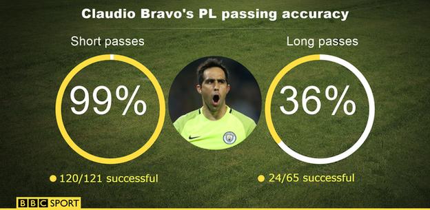 Claudio Bravo - PL passing accuracy