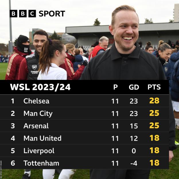 Jonas Eidevall and WSL table