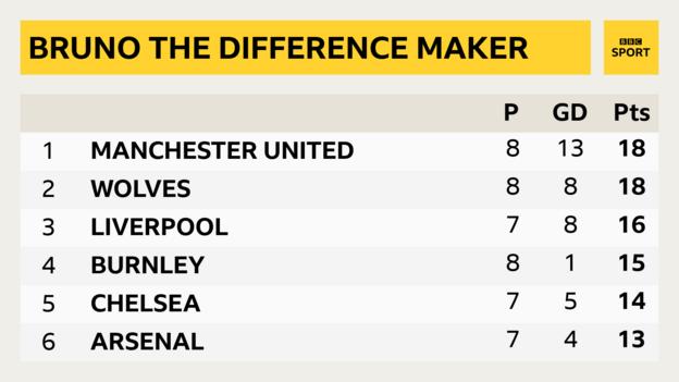 Premier League form table
