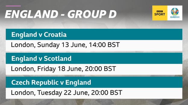 El gráfico muestra el partido de Inglaterra contra Croacia, Escocia y República Checa en el Grupo D