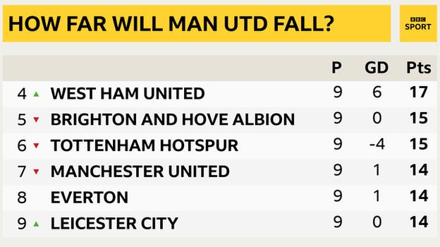 Snapshot of 4th to 9th in the Premier League: 4th West Ham, 5th Brighton, 6th Tottenham, 7th Man Utd, 8th Everton & 9th Leicester