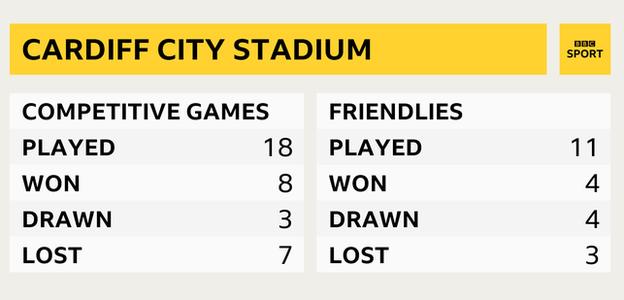 Cardiff City Stadium statistics