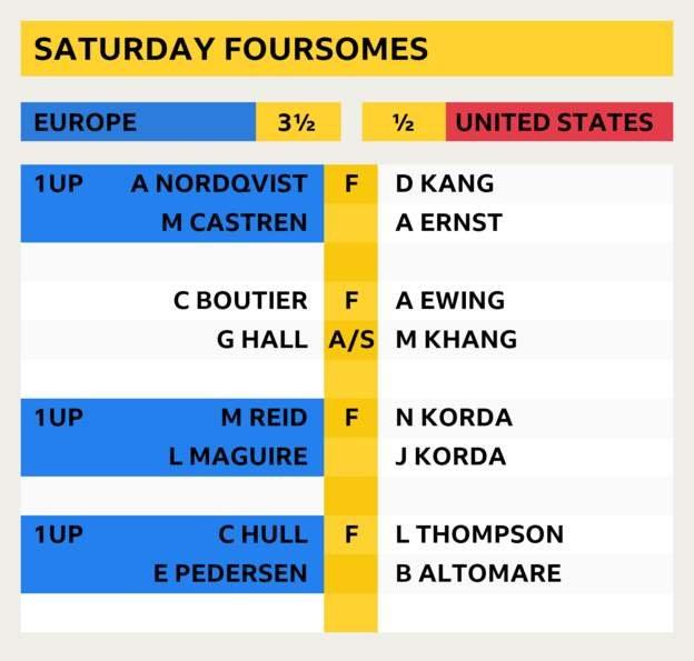 Solheim Cup Saturday foursome results
