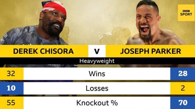 Derek Chisora and Joseph Parker