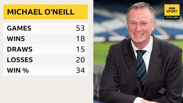 A graphic of Michael O'Neill's record in charge of Northern Ireland