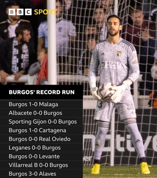Le gardien de Burgos, Jose Antonio Caro, a battu le record de Claudio Bravo depuis 2014