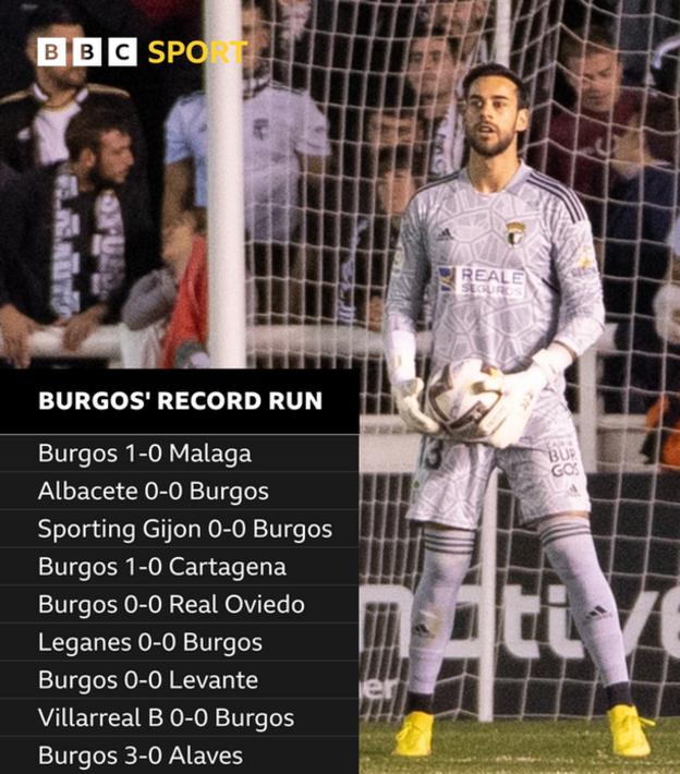Burgos-keeper Jose Antonio Caro overgikk Claudio Bravos rekord som hadde stått siden 2014
