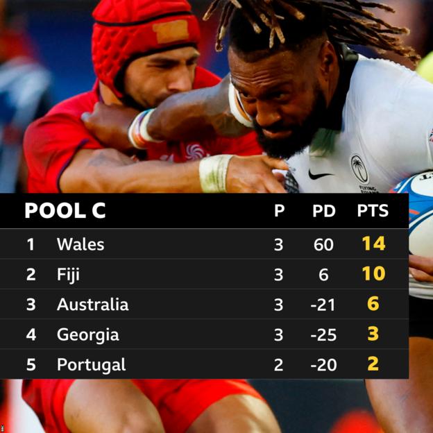 Pool C - Wales lead the way with Fiji second and Australia third.