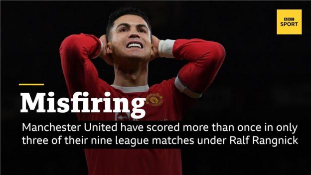 Manchester United have scored more than once in only three of their nine league matches under interim manager Ralf Rangnick.