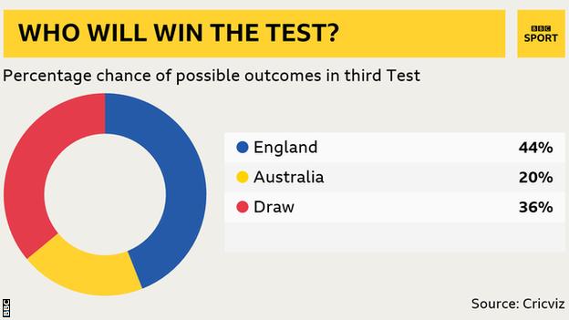 Win predictor: Eng 44%, Aus 20%, Draw 36%