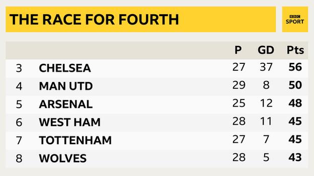 Instantánea del 3.º al 8.º puesto en la Premier League: 3.º Chelsea, 4.º Man Utd, 5.º Arsenal, 6.º West Ham, 7.º Tottenham y 8.º Wolves