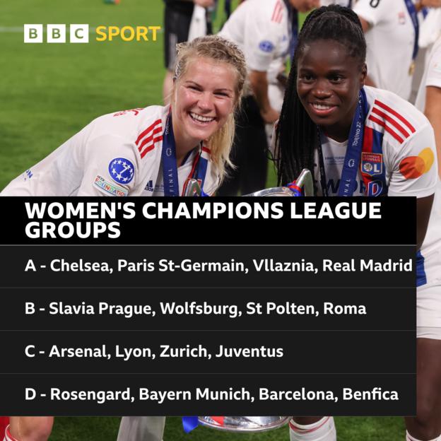 Women's Champions League groups: A - Chelsea, PSG, Vllaznia, Real Madrid; B - Slavia Prague, Wolfsburg, St Polten, Roma; C - Arsenal, Lyon, Zurich, Juventus; D - Rosengard, Bayern Munich, Barcelona, Benfica