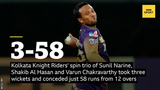 Kolkata Knight Riders' spin trio of Sunil Narine, Shakib Al Hasan and Varun Chakravarthy took three wickets and conceded just 58 runs from 12 overs