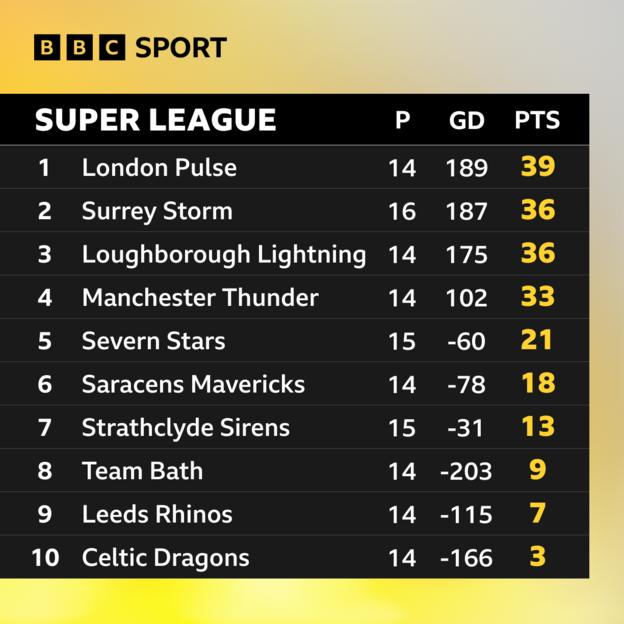 London Pulse - 39; Surrey Storm - 36; Loughborough Lightning - 36; Manchester Thunder - 33; Severn Stars - 21; Saracens Mavericks - 18; Strathclyde Sirens - 13; Team Bath - 9; Leeds Rhinos - 7; Celtic Dragons - 3