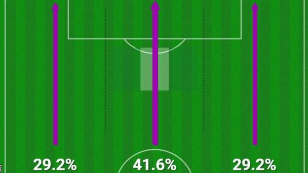 An attack map for Nigeria against Australia at the Women's World Cup