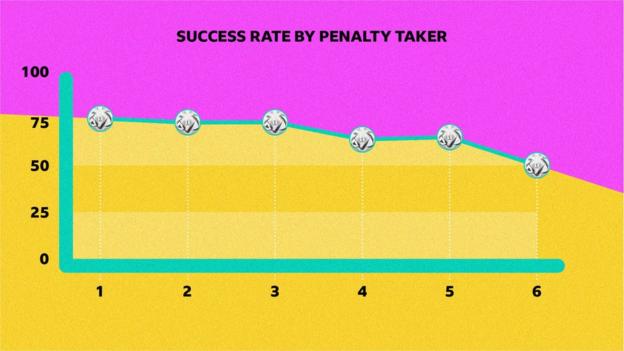 A graph of the success rate for each penalty-taker in World Cup shootouts, showing the fourth is the most likely to be missed of the first five