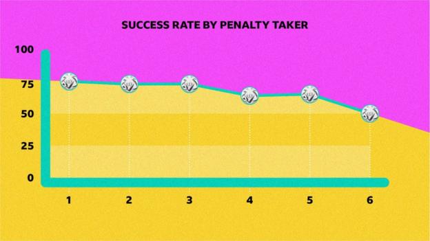 Un graphique du taux de réussite de chaque tireur de penalty lors des tirs au but de la Coupe du monde, montrant que le quatrième est le plus susceptible d'être manqué parmi les cinq premiers