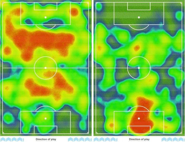 Liverpool's heatmap shows their dominance of the ball compared with Plymouth's