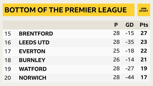 Snapshot of the bottom of the Premier League: 15th Brentford, 16th Leeds, 17th Everton, 18th Burnley, 19th Watford & 20th Norwich
