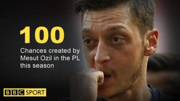 Mesut Ozil created 100 chances in the Premier League in 2016-17