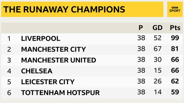 Snapshot showing top of the Premier League: 1st Liverpool, 2nd Man City, 3rd Man Utd, 4th Chelsea, 5th Leicester, 6th Tottenham