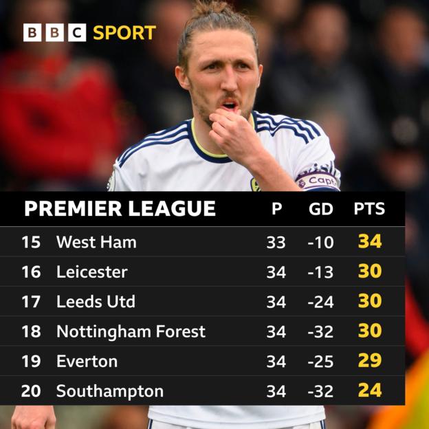Premier League table: Leicester, Leeds and Nottingham Forest are all on 30 points - one more than 19th-placed Everton