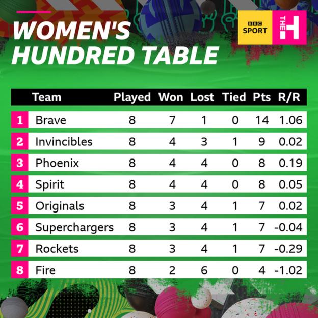 The Hundred: London Spirit beat Welsh Fire but miss out on top-three ...