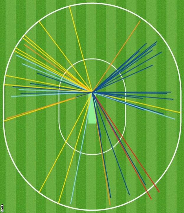 Asad Shafiq wagon wheel