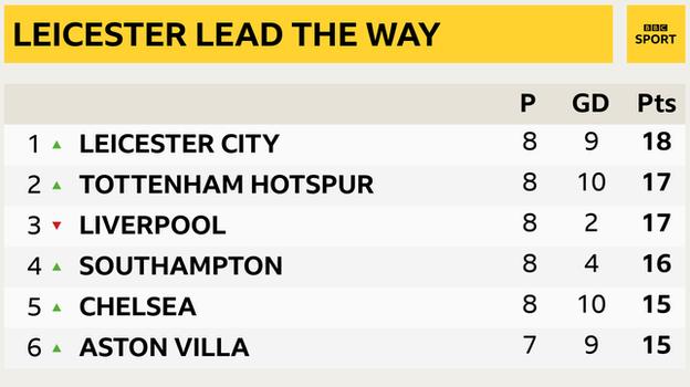 Snapshot of top of Premier League: 1st Leicester, 2nd Tottenham, 3rd, Liverpool, 4th Southampton, 5th Chelsea & 6th Aston Villa